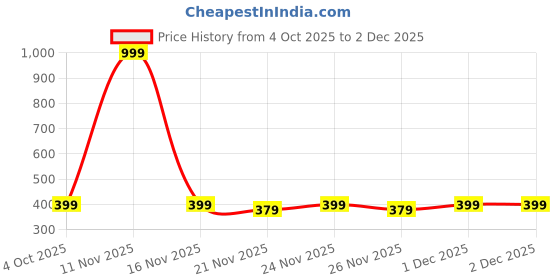 myntra.com KIDSUN Boys Red Lens & Gold-Toned Oversized Sunglasses with kidsun Price History Graph from 4 Oct 2025 to 2 Dec 2025
