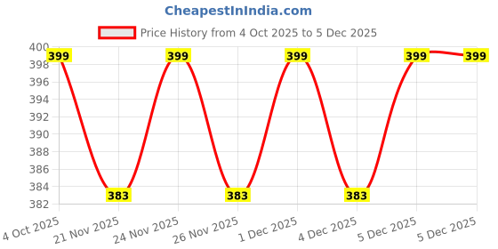 myntra.com KIDSUN Girls Dial & Leather Straps Analogue Multi Function Watch 7032_SKYBLUE_SKYBLUE kidsun Price History Graph from 4 Oct 2025 to 5 Dec 2025