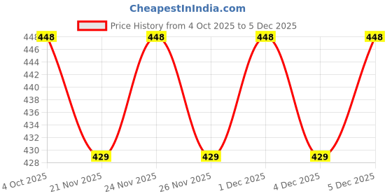 myntra.com KIDSUN Girls Dial & Light Redium Straps Analogue Multi Function Watch RA81_PINK_PINK kidsun Price History Graph from 4 Oct 2025 to 5 Dec 2025