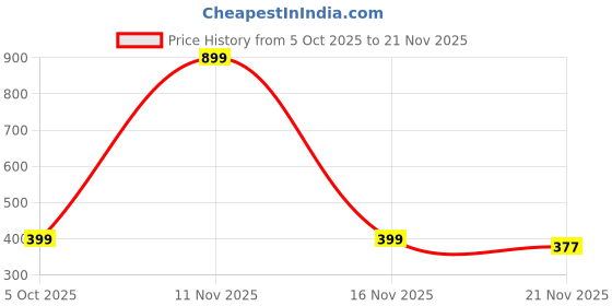 myntra.com KIDSUN Girls Dial & Straps Analogue Multi Function Watch 901_YELLOW_YELLOW kidsun Price History Graph from 5 Oct 2025 to 20 Nov 2025
