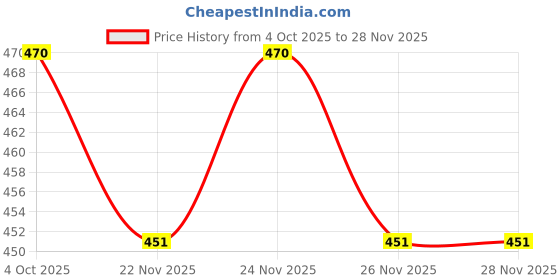 myntra.com KIDSUN Girls Dial & Straps Digital Multi Function Watch 8012_GREEN_GREEN kidsun Price History Graph from 4 Oct 2025 to 28 Nov 2025