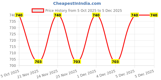 myntra.com KIDSUN Girls Oval with Polarised and UV Protected Lens Sunglasses 3039_BLUE_PINK kidsun Price History Graph from 5 Oct 2025 to 5 Dec 2025