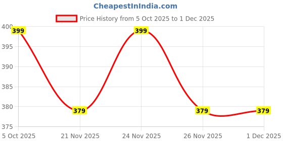 myntra.com KIDSUN Girls Square Sunglasses with UV Protected Lens 2005 kidsun Price History Graph from 5 Oct 2025 to 1 Dec 2025