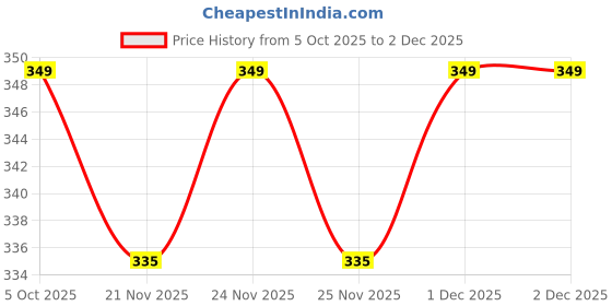 myntra.com KIDSUN Kids Aviator Sunglasses with UV Protected Lens 1212_RED_WHITE kidsun Price History Graph from 5 Oct 2025 to 1 Dec 2025