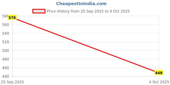 myntra.com KIDSUN Kids Dial & Straps Digital Multi Function Watch 8001_BLUE_BLUE kidsun Price History Graph from 25 Sep 2025 to 4 Oct 2025