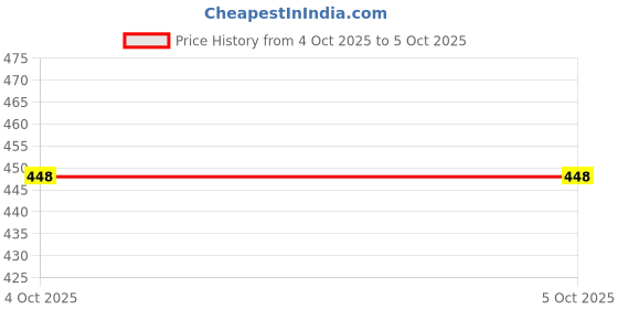 myntra.com KIDSUN Kids Dial & Straps Digital Multi Function Watch 811_BLUE_BLUE kidsun Price History Graph from 24 Sep 2025 to 4 Oct 2025