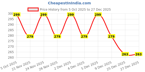 myntra.com KIDSUN Kids Full Rim UV Protection Rainbow Round Sunglasses 159_RED_RED kidsun Price History Graph from 5 Oct 2025 to 27 Dec 2025