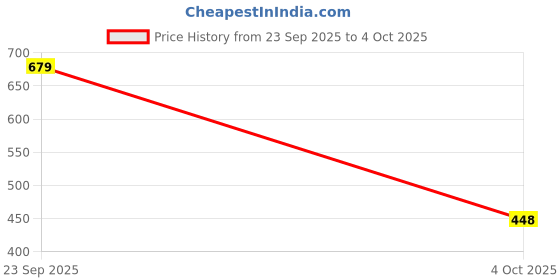 myntra.com KIDSUN Kids Printed Dial & Straps Analogue Multi Function Watch RA85_GREEN_GREEN kidsun Price History Graph from 23 Sep 2025 to 4 Oct 2025