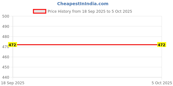 myntra.com KIDSUN Kids Printed Digital Multi Function Watch 870_BLUE_BLUE kidsun Price History Graph from 18 Sep 2025 to 4 Oct 2025