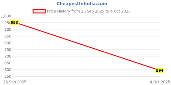 myntra.com KIDSUN Kids Round Dial Digital Multi Function Watch M01_WHITE_RED kidsun Price History Graph from 26 Sep 2025 to 4 Oct 2025