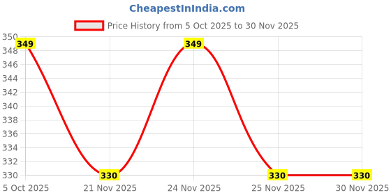 myntra.com KIDSUN Kids Round Sunglasses with UV Protected Lens 6198 kidsun Price History Graph from 5 Oct 2025 to 30 Nov 2025