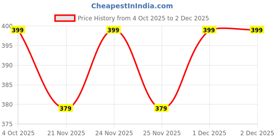 myntra.com KIDSUN Kids Square Sunglasses with UV Protected Lens 2006 kidsun Price History Graph from 4 Oct 2025 to 1 Dec 2025