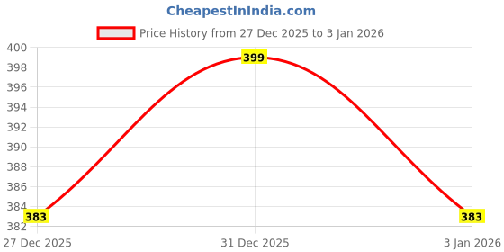 myntra.com KIDSUN Unisex Kids Booties kidsun Price History Graph from 27 Dec 2025 to 30 Dec 2025