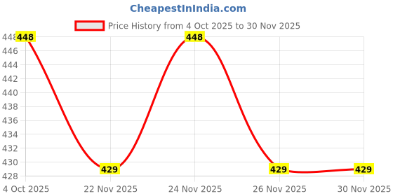 myntra.com KIDSUN Unisex Kids Dial & Straps Analogue Multi Function Watch 7050_PURPLE_PURPLE kidsun Price History Graph from 4 Oct 2025 to 29 Nov 2025