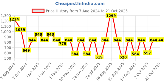 myntra.com kids ville Kidsville Spiderman Printed Denim Regular Shorts kids ville Price History Graph from 7 Aug 2024 to 21 Oct 2025