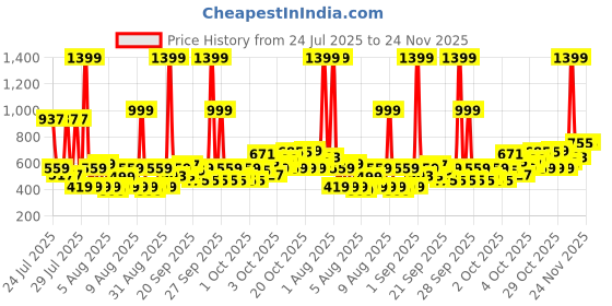 myntra.com Kidszi Infant Boys Pack Of 2 Pure Cotton Jhabla With Shorts kidszi Price History Graph from 24 Jul 2025 to 24 Nov 2025