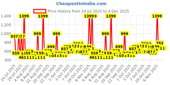 myntra.com Kidszi Infant Boys Pack Of 2 Pure Cotton Jhabla With Shorts & Beanie kidszi Price History Graph from 24 Jul 2025 to 3 Dec 2025
