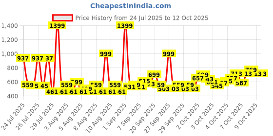 myntra.com Kidszi Infant Boys Pack Of 2 Pure Cotton Jhabla With Shorts & Beanie kidszi Price History Graph from 24 Jul 2025 to 4 Oct 2025