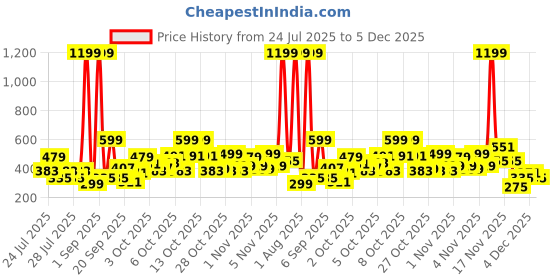 myntra.com Kidszi Infant Boys Printed Pure Cotton Jhabla With Shorts kidszi Price History Graph from 24 Jul 2025 to 5 Dec 2025