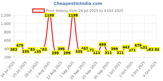 myntra.com Kidszi Infant Boys Printed Pure Cotton Jhabla With Shorts kidszi Price History Graph from 24 Jul 2025 to 4 Oct 2025