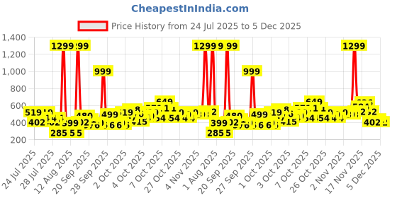 myntra.com Kidszi Infant Boys Printed Pure Cotton Jhabla With Shorts & Beanie kidszi Price History Graph from 24 Jul 2025 to 5 Dec 2025