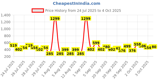 myntra.com Kidszi Infant Boys Printed Pure Cotton Jhabla With Shorts & Beanie kidszi Price History Graph from 24 Jul 2025 to 4 Oct 2025