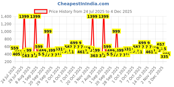 myntra.com Kidszi Infant Boys Printed Pure Cotton Jhabla With Shorts & Beanie kidszi Price History Graph from 24 Jul 2025 to 4 Dec 2025