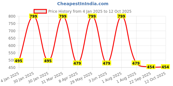 myntra.com KIDZ00 Microfibre Soft Toy Soft Toys and Dolls kidz00 Price History Graph from 4 Jan 2025 to 12 Oct 2025