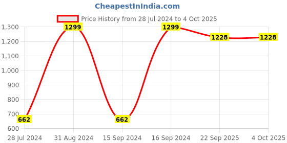 myntra.com KIDZAREA Boys Printed Party Shirt With Trousers And Waistcoat kidzarea Price History Graph from 28 Jul 2024 to 4 Oct 2025