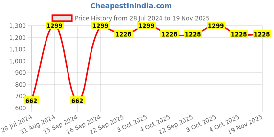 myntra.com KIDZAREA Boys Printed Shirt With Trousers And Waistcoat kidzarea Price History Graph from 28 Jul 2024 to 19 Nov 2025