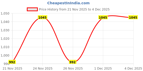 myntra.com KIDZELLO Boys Printed kidzello Price History Graph from 21 Nov 2025 to 4 Dec 2025