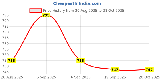 myntra.com KIDZELLO Girls Shirt with Shorts kidzello Price History Graph from 20 Aug 2025 to 28 Oct 2025