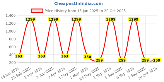 myntra.com KidzzCart Embroidered Fit & Flare Dress kidzzcart Price History Graph from 15 Jan 2025 to 19 Oct 2025