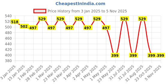 myntra.com KidzzCart Floral Print Fit & Flare Dress kidzzcart Price History Graph from 3 Jan 2025 to 2 Nov 2025