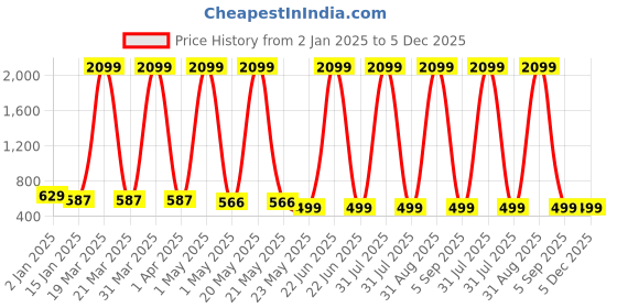 myntra.com KidzzCart Floral Print Fit & Flare Dress kidzzcart Price History Graph from 2 Jan 2025 to 5 Dec 2025