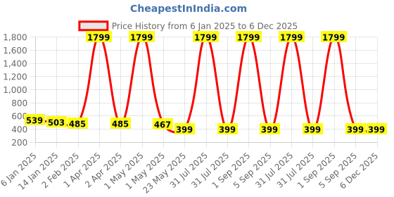 myntra.com KidzzCart Floral Print Fit & Flare Dress kidzzcart Price History Graph from 6 Jan 2025 to 5 Dec 2025