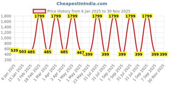 myntra.com KidzzCart Floral Print Fit & Flare Dress kidzzcart Price History Graph from 6 Jan 2025 to 29 Nov 2025