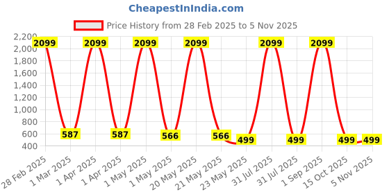 myntra.com KidzzCart Floral Print Fit & Flare Dress kidzzcart Price History Graph from 28 Feb 2025 to 2 Nov 2025