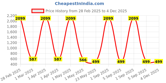myntra.com KidzzCart Floral Print Fit & Flare Dress kidzzcart Price History Graph from 28 Feb 2025 to 4 Dec 2025