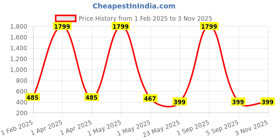 myntra.com KidzzCart Floral Print Fit & Flare Dress kidzzcart Price History Graph from 1 Feb 2025 to 2 Nov 2025