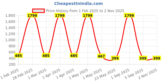 myntra.com KidzzCart Floral Print Fit & Flare Dress kidzzcart Price History Graph from 1 Feb 2025 to 2 Nov 2025