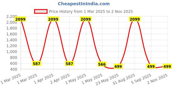 myntra.com KidzzCart Floral Print Fit & Flare Dress kidzzcart Price History Graph from 1 Mar 2025 to 2 Nov 2025
