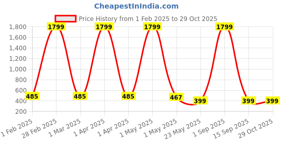 myntra.com KidzzCart Floral Print Fit & Flare Dress kidzzcart Price History Graph from 1 Feb 2025 to 29 Oct 2025