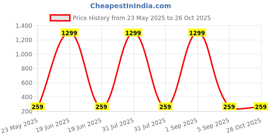 myntra.com KidzzCart Girls Pack Of 2 Floral Printed Pure Cotton Clothing Set kidzzcart Price History Graph from 23 May 2025 to 25 Oct 2025
