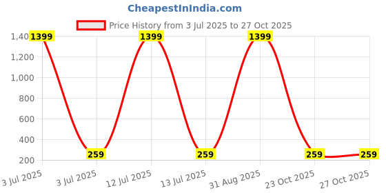 myntra.com KidzzCart Girls Printed Fit & Flare Dress kidzzcart Price History Graph from 3 Jul 2025 to 27 Oct 2025