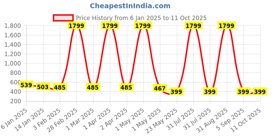 myntra.com KidzzCart Polka Dot Print Fit & Flare Dress kidzzcart Price History Graph from 6 Jan 2025 to 11 Oct 2025