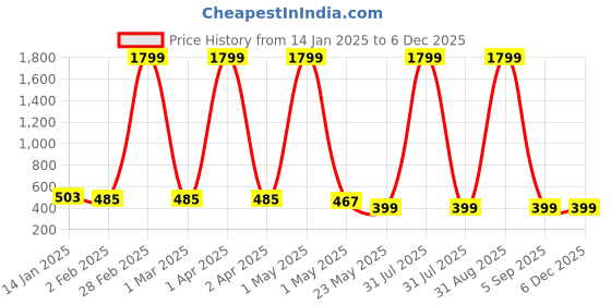 myntra.com KidzzCart Polka Dot Print Fit & Flare Dress kidzzcart Price History Graph from 14 Jan 2025 to 5 Dec 2025