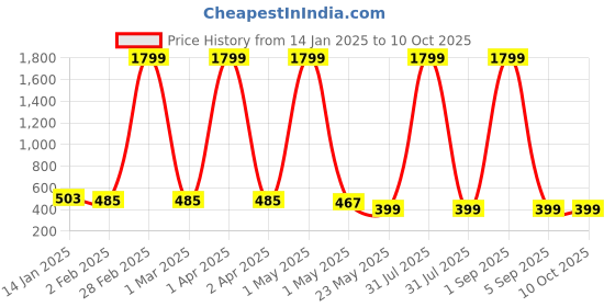 myntra.com KidzzCart Polka Dot Print Fit & Flare Dress kidzzcart Price History Graph from 14 Jan 2025 to 4 Oct 2025
