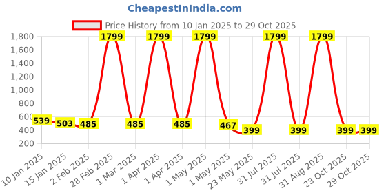 myntra.com KidzzCart Polka Dot Print Fit & Flare Dress kidzzcart Price History Graph from 10 Jan 2025 to 29 Oct 2025