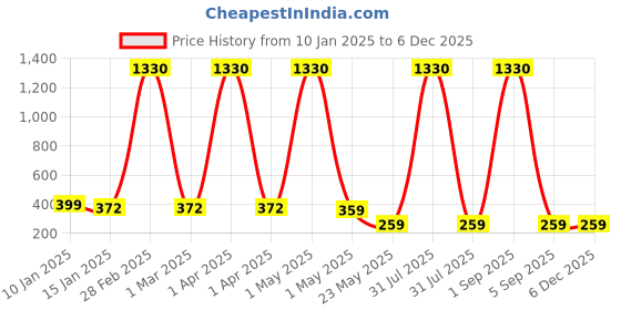 myntra.com KidzzCart Polka Dot Print Fit & Flare Dress kidzzcart Price History Graph from 10 Jan 2025 to 5 Dec 2025